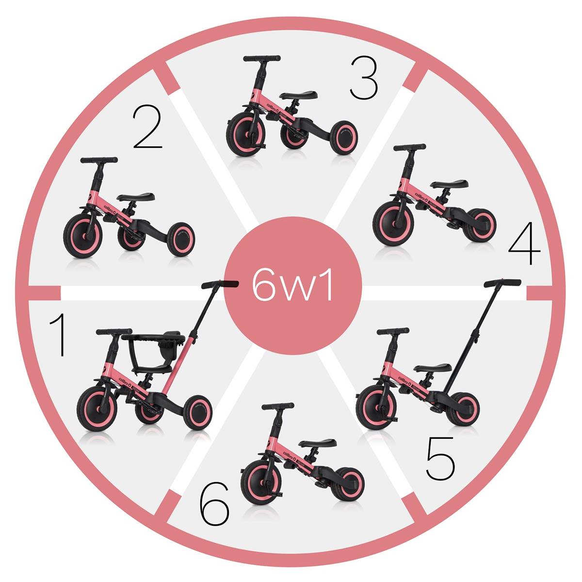 Infografika przedstawiająca 6 etapów transformacji rowerka Colibro Tremix UP 6w1 Rose
